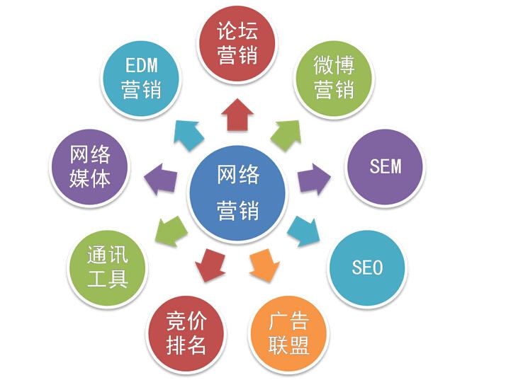 环球聚富对网络营销七大目标三大方法四个出路浅析！