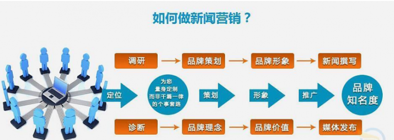 新闻营销：怎么做好新闻营销推广？