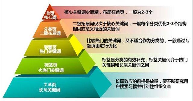 全网营销时代如何做好网站优化关键词排名？